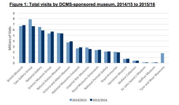 Image of UK museum visitors decline